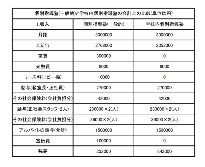 学校内個別指導塾と個別指導塾の会計比較表